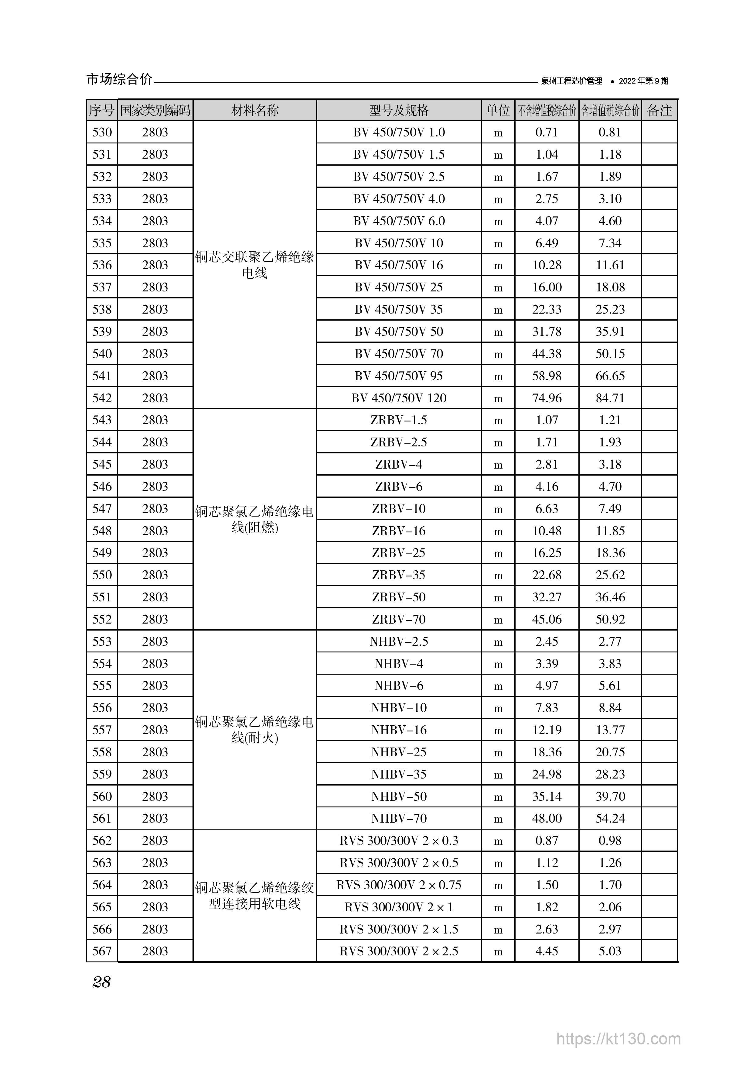福建省泉州市2022年9月份电线价格